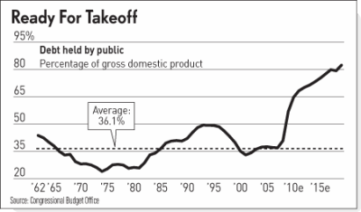 IBD: Publically-held debt