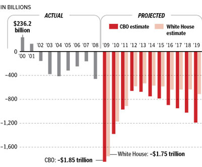 Obama's projected deficits