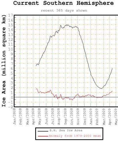 sh_ice_extent Source: Cryosphere Today