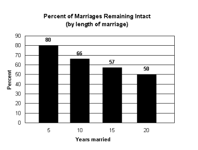 % of Marriages Remaining Intact