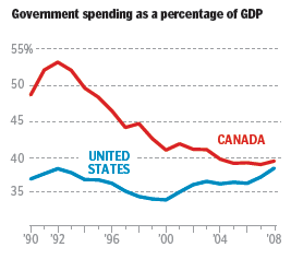 Government spending as % of GDP