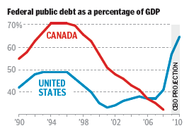 Federal debt as % of GDP
