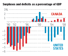 Surplus / Deficit as % of GDP