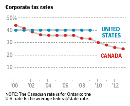 Corporate tax rates