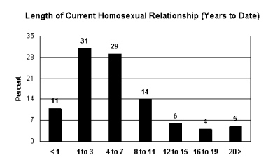 Length of Current Homosexual Relationship