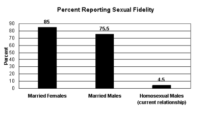 % Reporting Sexual Fidelity