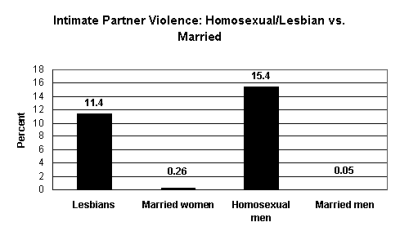 Intimate Partner Violence