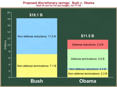 comparisonofdiscretionarysavings-thumb Who cut spending more? Bush or Obama?