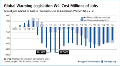 jobs-lost-total1 Jobs lost from Lieberman-Warner bill