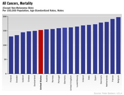 Cancer mortality rates