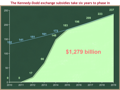 Health care subsidies over 6 years