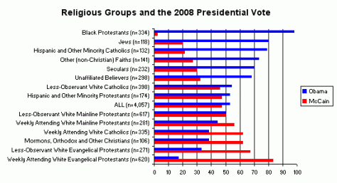 2008 voting broken by religious groups
