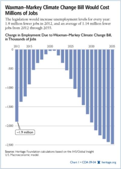 Job losses per year if cap and trade passes.