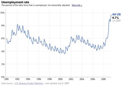 This is the highest unemployment rate in at least 26 years. DON'T ELECT DEMOCRATS!