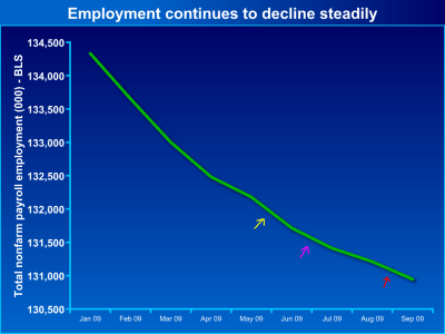 payroll-employment-jan09-sep09 Employment has declined steadily since Obama took office