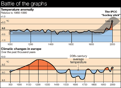 What happened to the Medieval Warming Period?