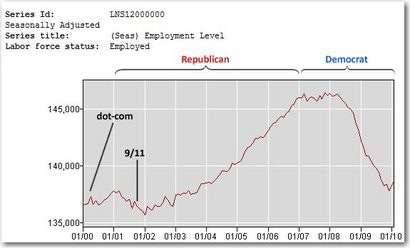 Employment Rate