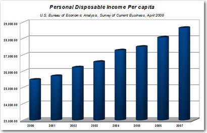 Per Capita Income