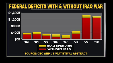 fs_chart_fed_deficits_397x224 Democrats controlled the House and Senate in January 2007