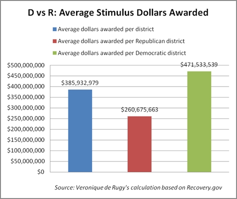 Stimulus spending by voting district affiliation