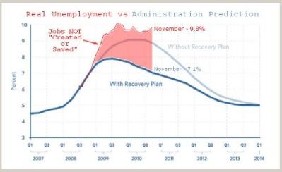 unemployment-stimulus-projection-Dec10 Democrats took control of the economy in 2007