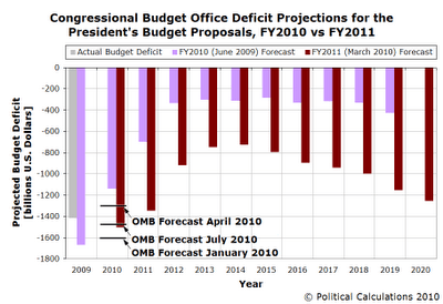 CBO Projected Federal Budget Deficits