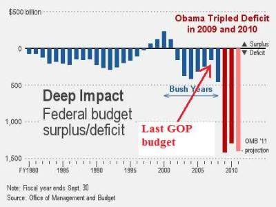 Last Republican budget was in 2007