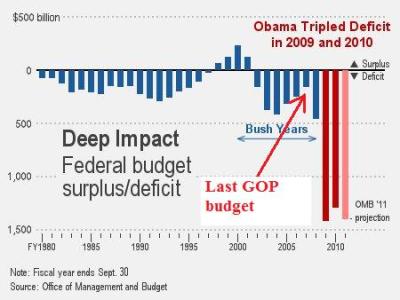 The last Republican budget was in 2006