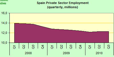 Spain Employment Rate - Private Sector
