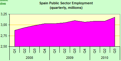 Spain Employment - Public Sector