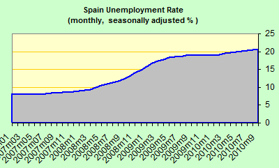 Spain Unemployment Rate