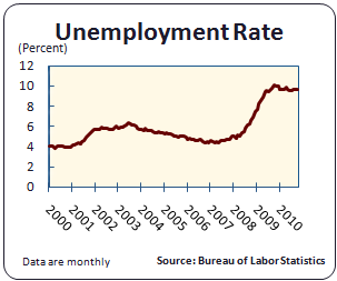 Unemployment Rate