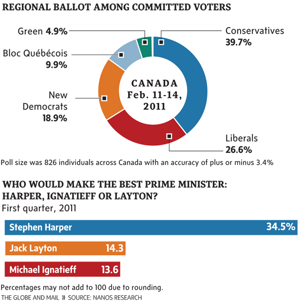 Canada Election Poll 2011
