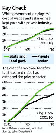 Public Sector Benefits