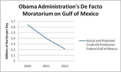 Domestic oil production down since Obama took office
