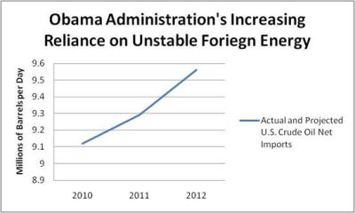 More reliance on foreign oil since Obama took office