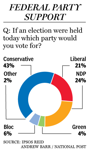 Canada Federal Election Poll April 2011