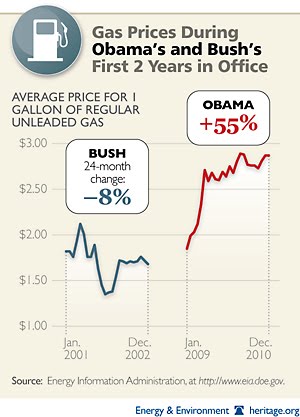 Gas Prices under Obama and Bush