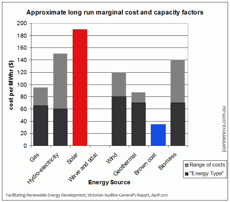 Cost of renewable wind and solar energy