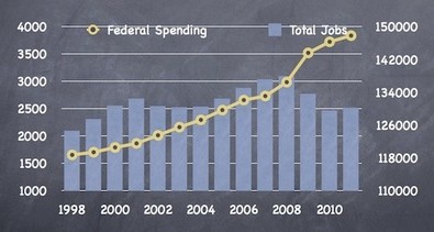 Government Spending Vs Jobs Government Spending Vs Jobs