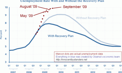 Stimulus Job Creation Prediction Stimulus Job Creation Prediction