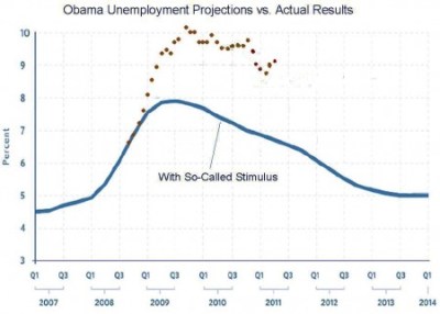 Obama Unemployment Stimulus Graph