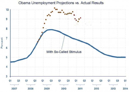 Obama Unemployment Stimulus Graph Obama Unemployment Stimulus Graph