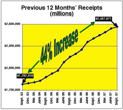 Federal Receipts 2003 through 2007