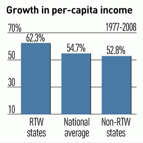 Right To Work States: Income Growth