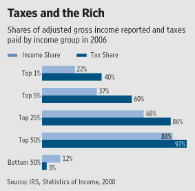 Do the rich pay their fair share of taxes? Do the rich pay their fair share of taxes?