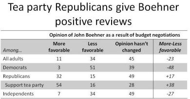 Boehner's deal pleases the Tea Party