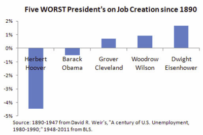 The Five Worst Job Creation Presidents