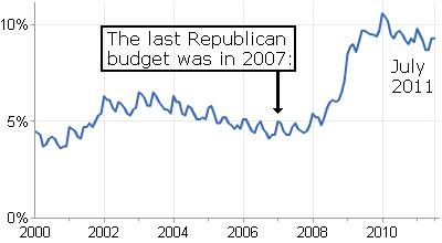 Unemployment Rate (Not seasonally adusted)