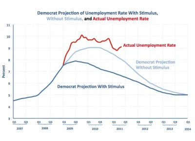 The stimulus was worse than doing NOTHING AT ALL